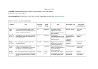 Supplementary file for "Nature-based interventions in practice: A scoping review of social work literature"