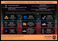 Australian National Incident Dataset: September 14, 2018 to November 21, 2019 - Incidents in the Outdoors: Heat & Water Related Incidents