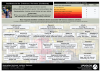 Australian National Incident Dataset: September 12, 2018 to August 13, 2020 - Incidents in the Outdoors: Harness (Outdoors)