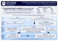 Australian National Incident Dataset: September 14, 2018 to October 2, 2019 - Incidents in the Outdoors: Pre-existing Health Conditions