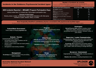 Australian National Incident Dataset: September 14, 2018 to July 2, 2021 - Incidents in the Outdoors: Psychosocial Incident Types