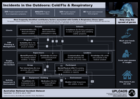 Australian National Incident Dataset: September 14, 2018 to July 5, 2021 - Incidents in the Outdoors: Cold/Flu & Respiratory Illness Types